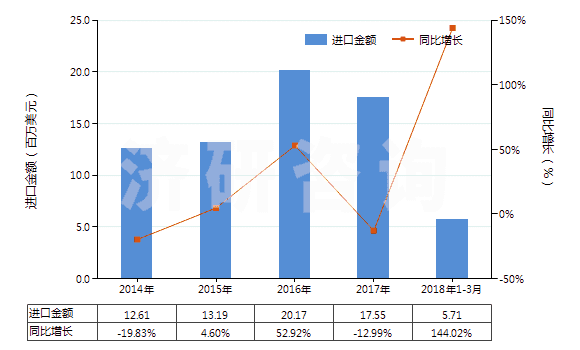 2014-2018年3月中國丙酸(HS29155010)進口總額及增速統(tǒng)計
